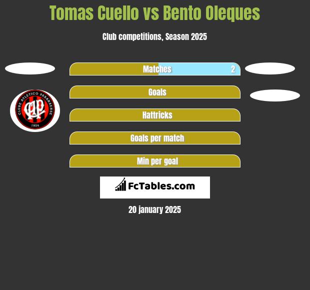 Tomas Cuello vs Bento Oleques h2h player stats