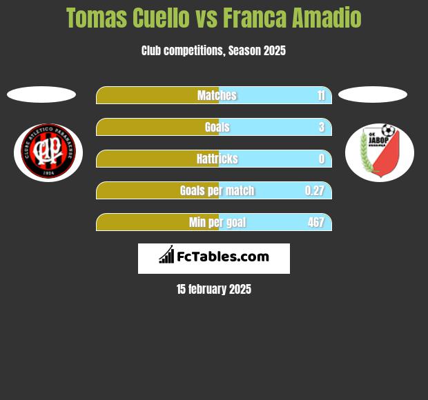 Tomas Cuello vs Franca Amadio h2h player stats