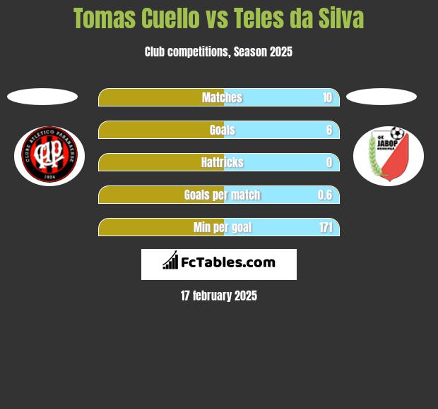 Tomas Cuello vs Teles da Silva h2h player stats