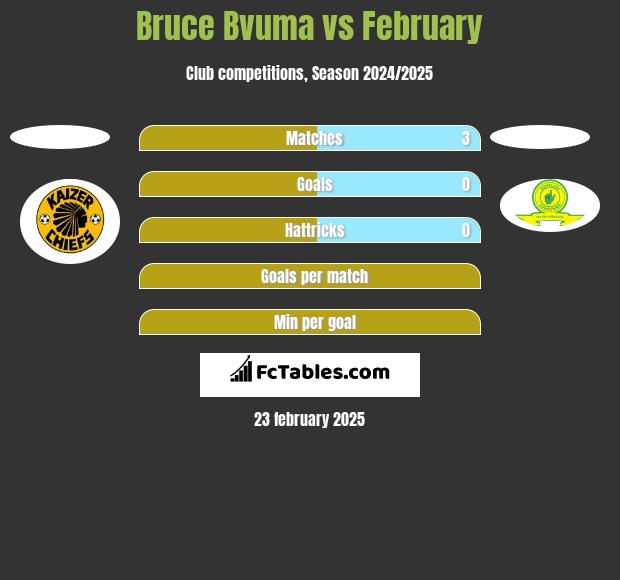 Bruce Bvuma vs February h2h player stats