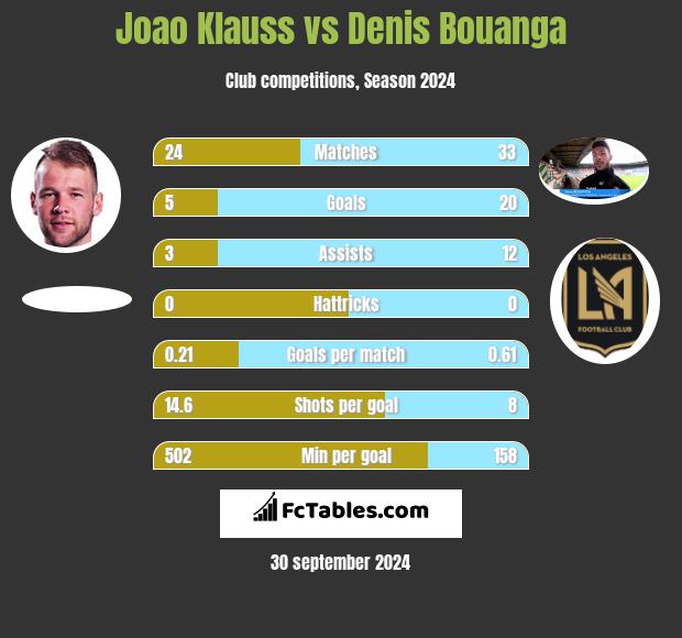 Joao Klauss vs Denis Bouanga h2h player stats