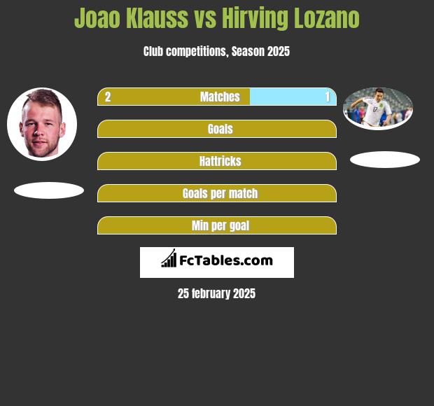 Joao Klauss vs Hirving Lozano h2h player stats