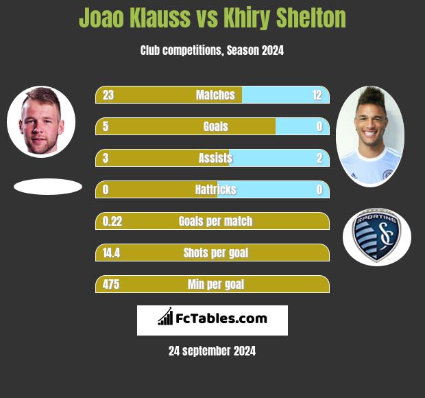 Joao Klauss vs Khiry Shelton h2h player stats