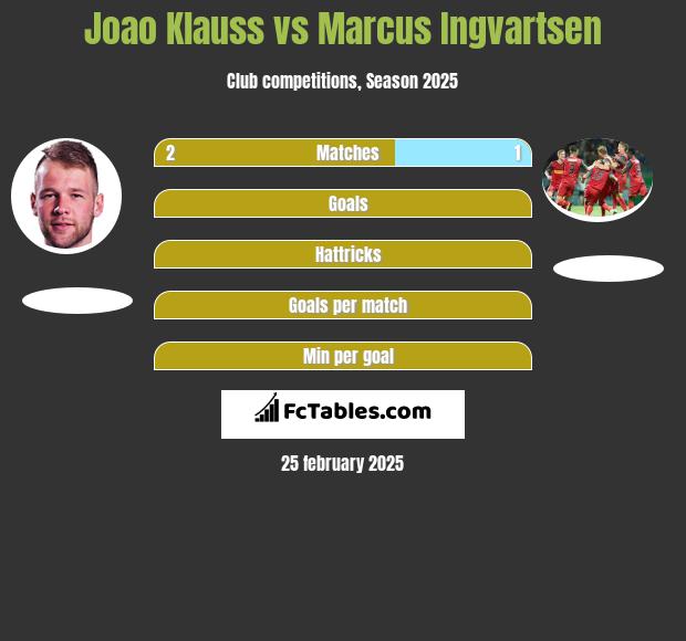 Joao Klauss vs Marcus Ingvartsen h2h player stats