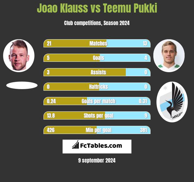 Joao Klauss vs Teemu Pukki h2h player stats