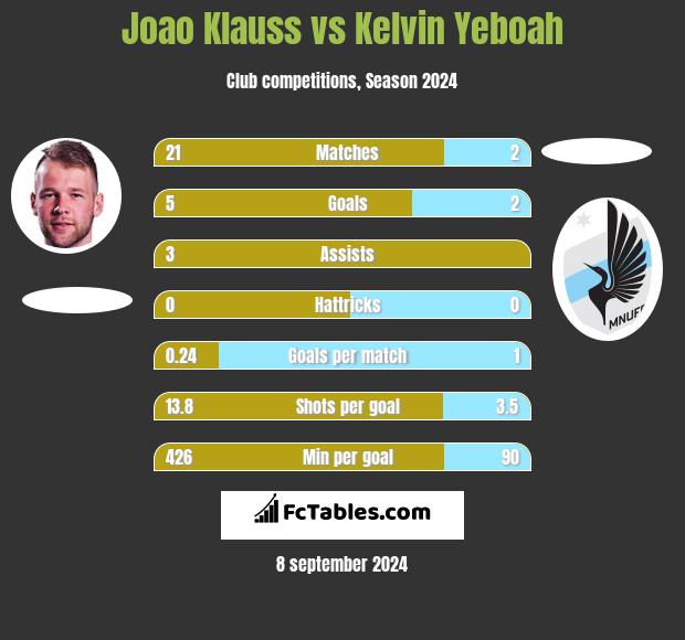 Joao Klauss vs Kelvin Yeboah h2h player stats