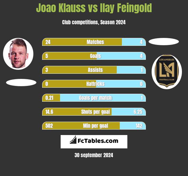 Joao Klauss vs Ilay Feingold h2h player stats