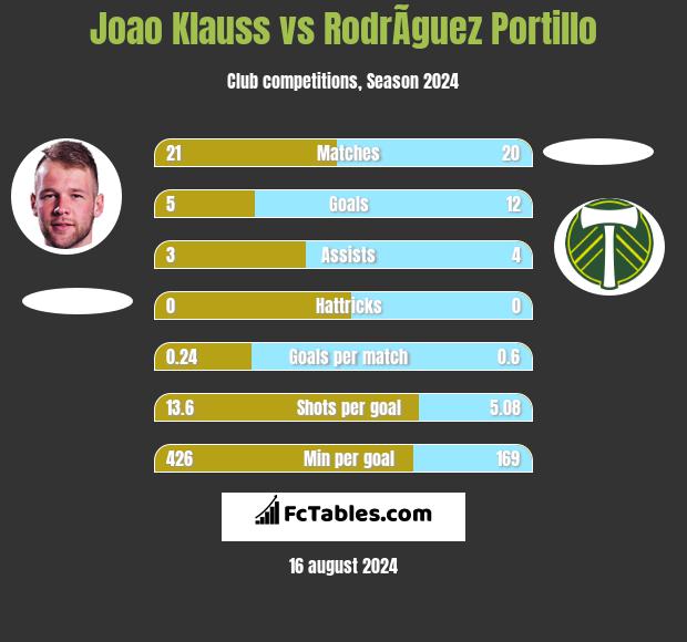 Joao Klauss vs RodrÃ­guez Portillo h2h player stats