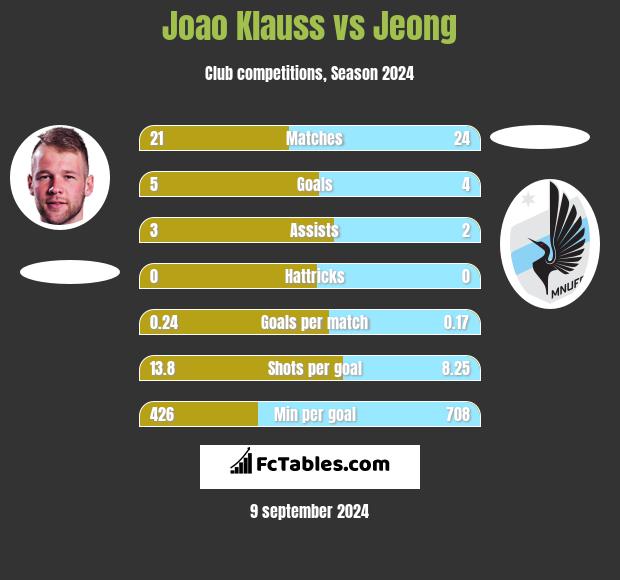 Joao Klauss vs Jeong h2h player stats