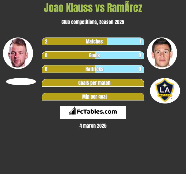 Joao Klauss vs RamÃ­rez h2h player stats