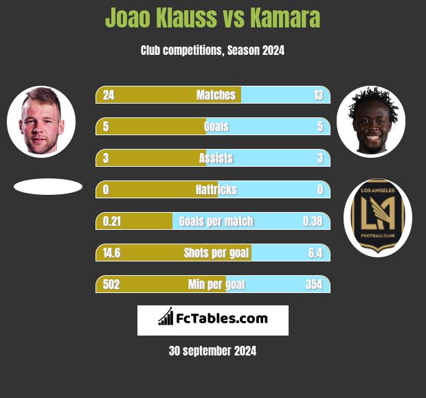 Joao Klauss vs Kamara h2h player stats