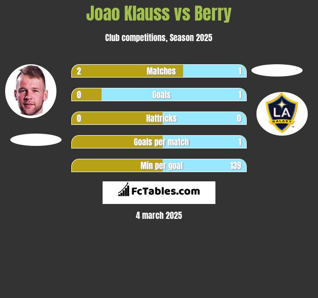 Joao Klauss vs Berry h2h player stats