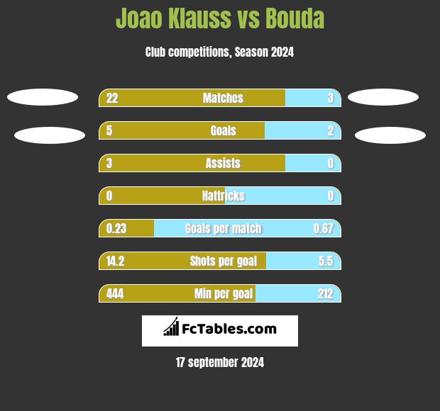 Joao Klauss vs Bouda h2h player stats