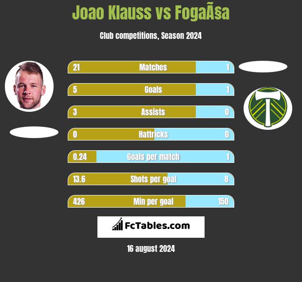 Joao Klauss vs FogaÃ§a h2h player stats