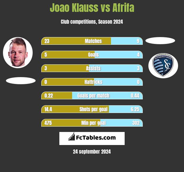 Joao Klauss vs Afrifa h2h player stats