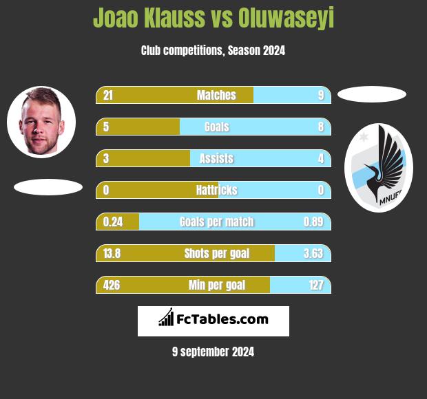 Joao Klauss vs Oluwaseyi h2h player stats