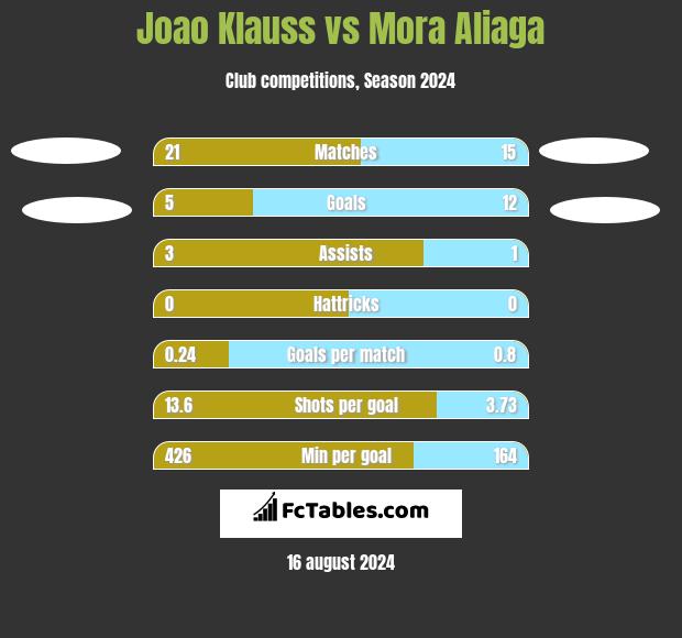 Joao Klauss vs Mora Aliaga h2h player stats