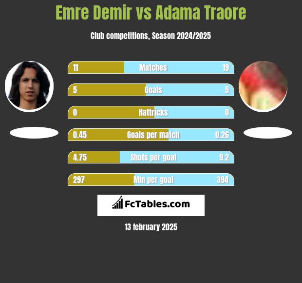 Emre Demir vs Adama Traore h2h player stats