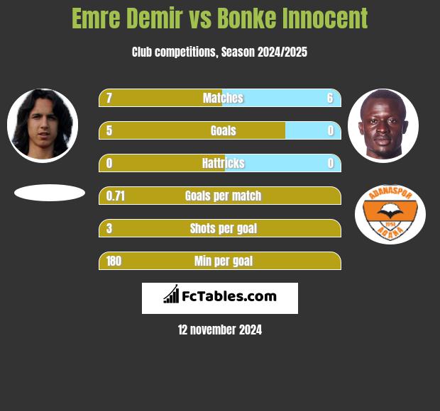 Emre Demir vs Bonke Innocent h2h player stats