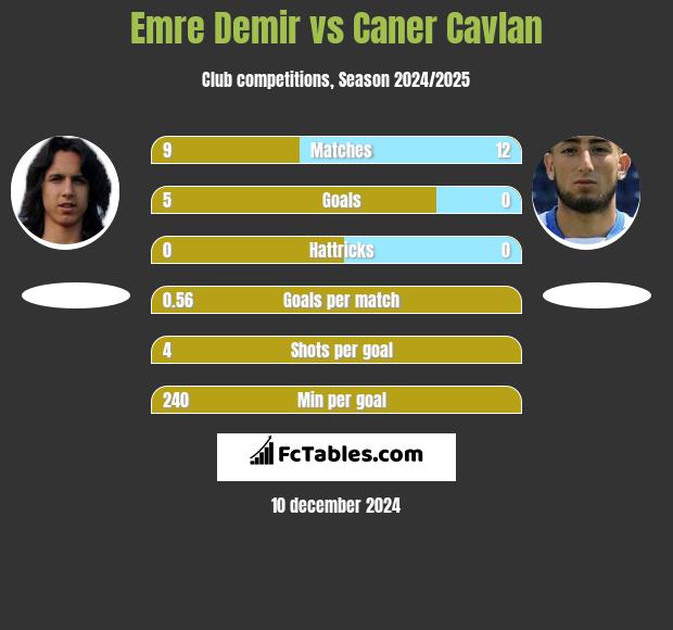 Emre Demir vs Caner Cavlan h2h player stats