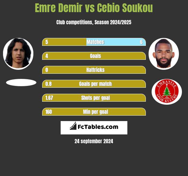 Emre Demir vs Cebio Soukou h2h player stats