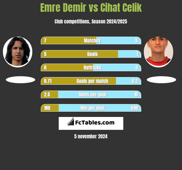 Emre Demir vs Cihat Celik h2h player stats