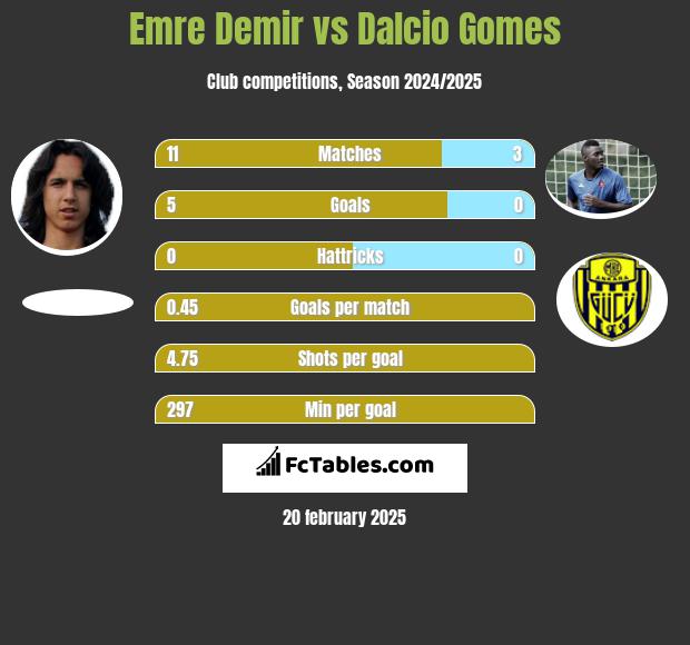 Emre Demir vs Dalcio Gomes h2h player stats