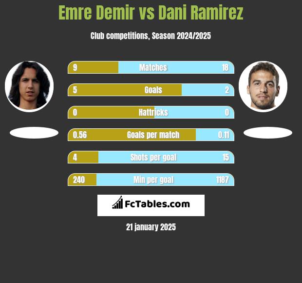 Emre Demir vs Dani Ramirez h2h player stats