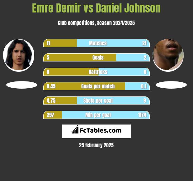 Emre Demir vs Daniel Johnson h2h player stats