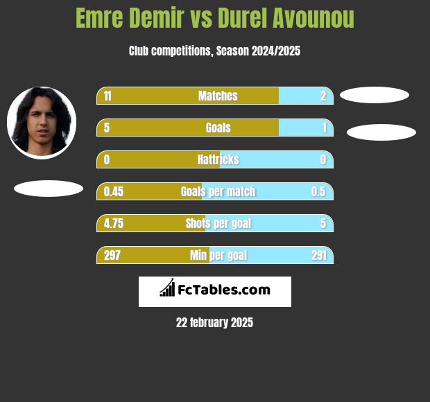 Emre Demir vs Durel Avounou h2h player stats