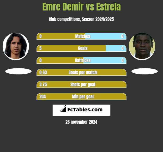 Emre Demir vs Estrela h2h player stats