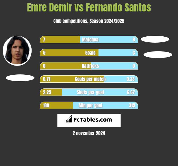 Emre Demir vs Fernando Santos h2h player stats