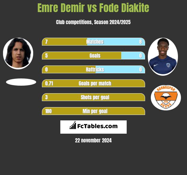 Emre Demir vs Fode Diakite h2h player stats