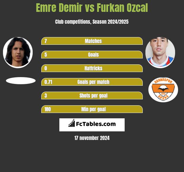 Emre Demir vs Furkan Ozcal h2h player stats