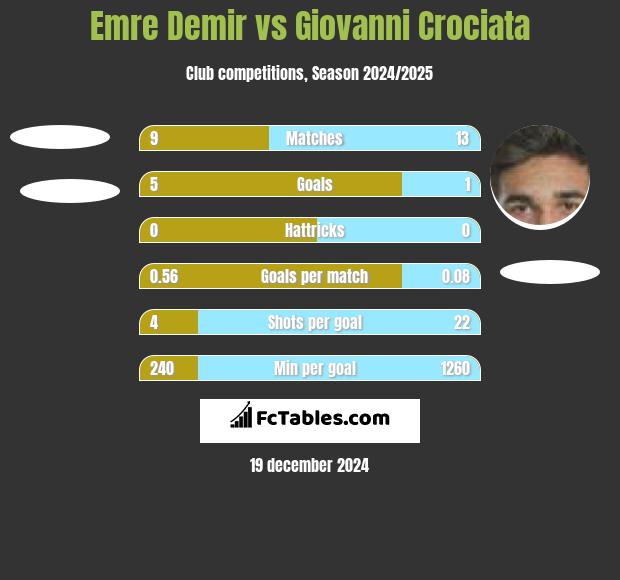 Emre Demir vs Giovanni Crociata h2h player stats