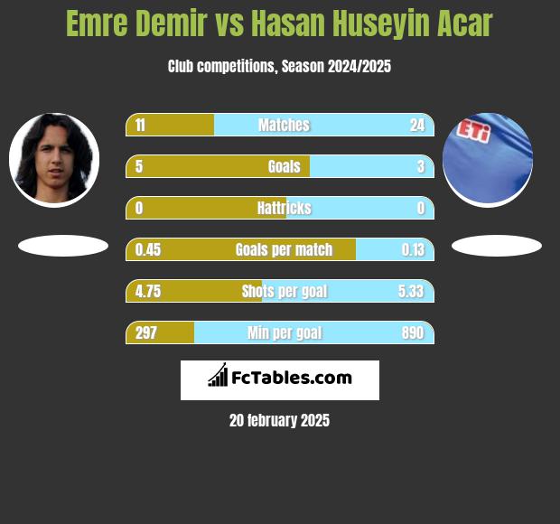 Emre Demir vs Hasan Huseyin Acar h2h player stats