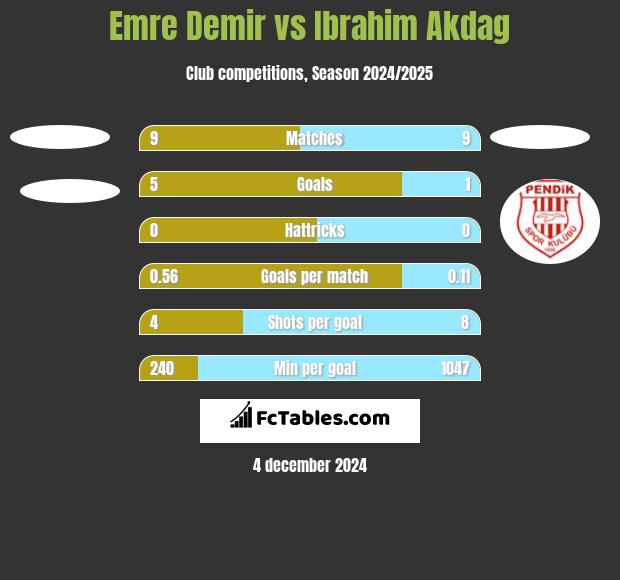 Emre Demir vs Ibrahim Akdag h2h player stats