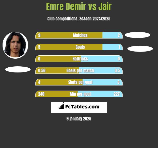 Emre Demir vs Jair h2h player stats