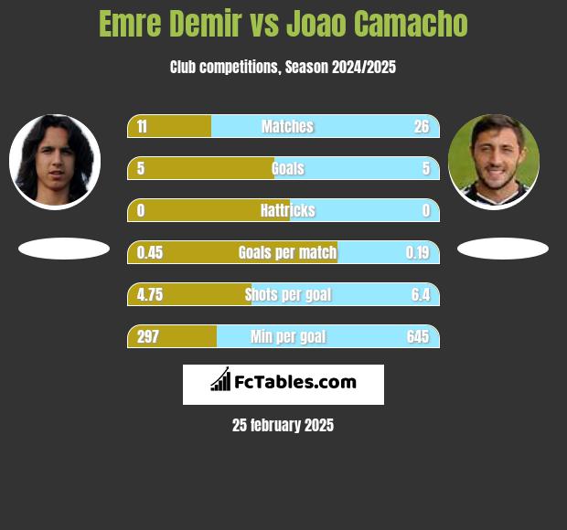 Emre Demir vs Joao Camacho h2h player stats