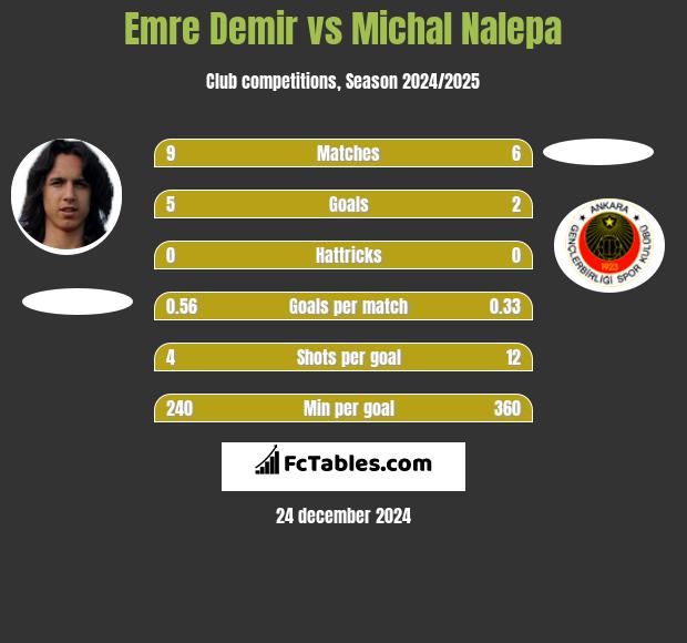 Emre Demir vs Michał Nalepa h2h player stats