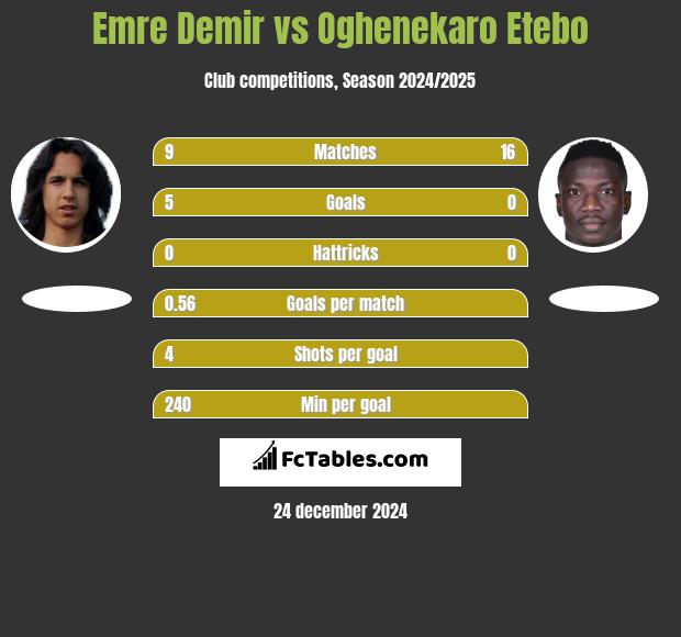 Emre Demir vs Oghenekaro Etebo h2h player stats