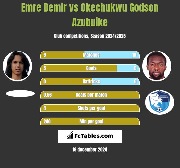 Emre Demir vs Okechukwu Godson Azubuike h2h player stats