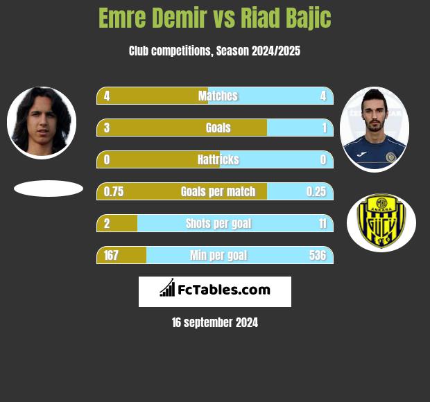 Emre Demir vs Riad Bajic h2h player stats