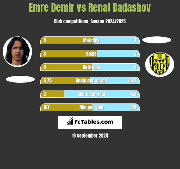 Emre Demir vs Renat Dadashov h2h player stats