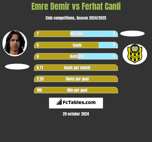 Emre Demir vs Ferhat Canli h2h player stats