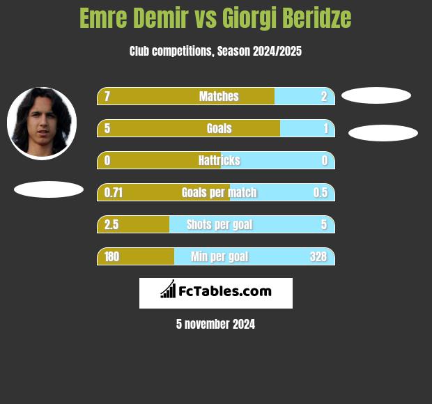 Emre Demir vs Giorgi Beridze h2h player stats