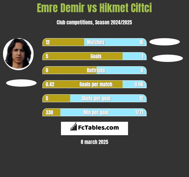 Emre Demir vs Hikmet Ciftci h2h player stats