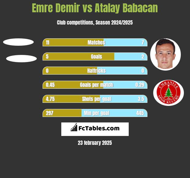 Emre Demir vs Atalay Babacan h2h player stats