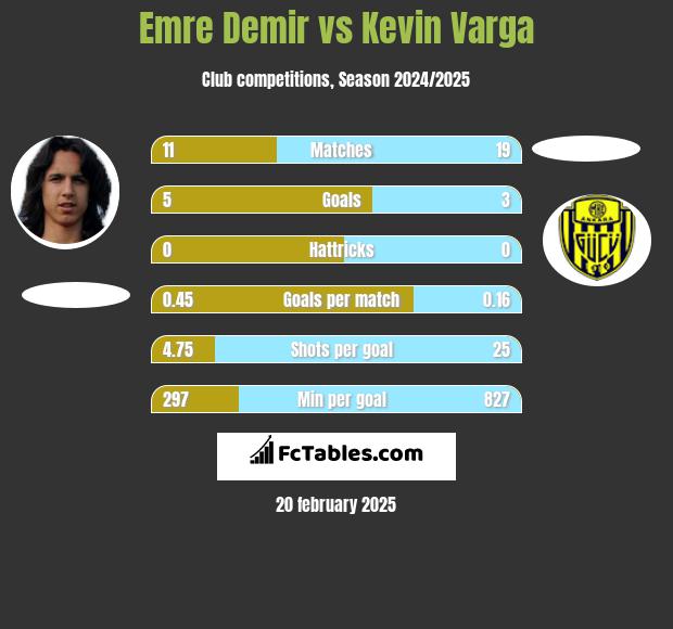 Emre Demir vs Kevin Varga h2h player stats