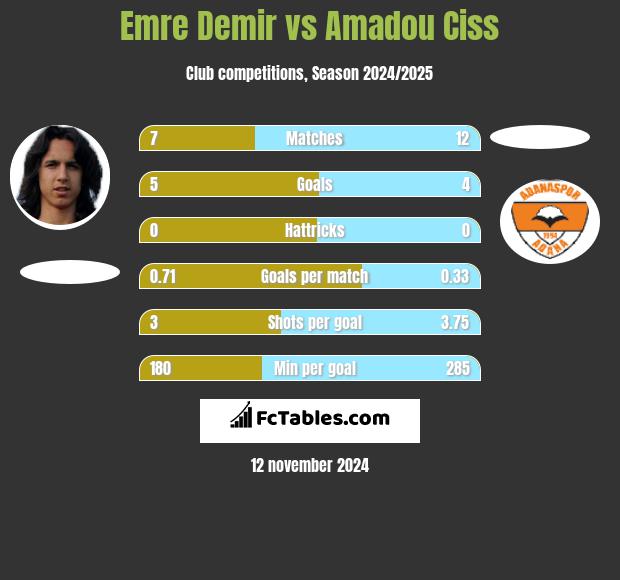 Emre Demir vs Amadou Ciss h2h player stats